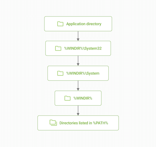 Simplified DLL search prioritization scheme